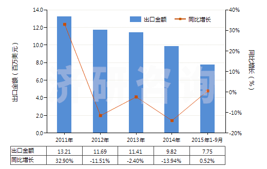 2011-2015年9月中國其他粘土，不論是否煅燒(HS25084000)出口總額及增速統(tǒng)計